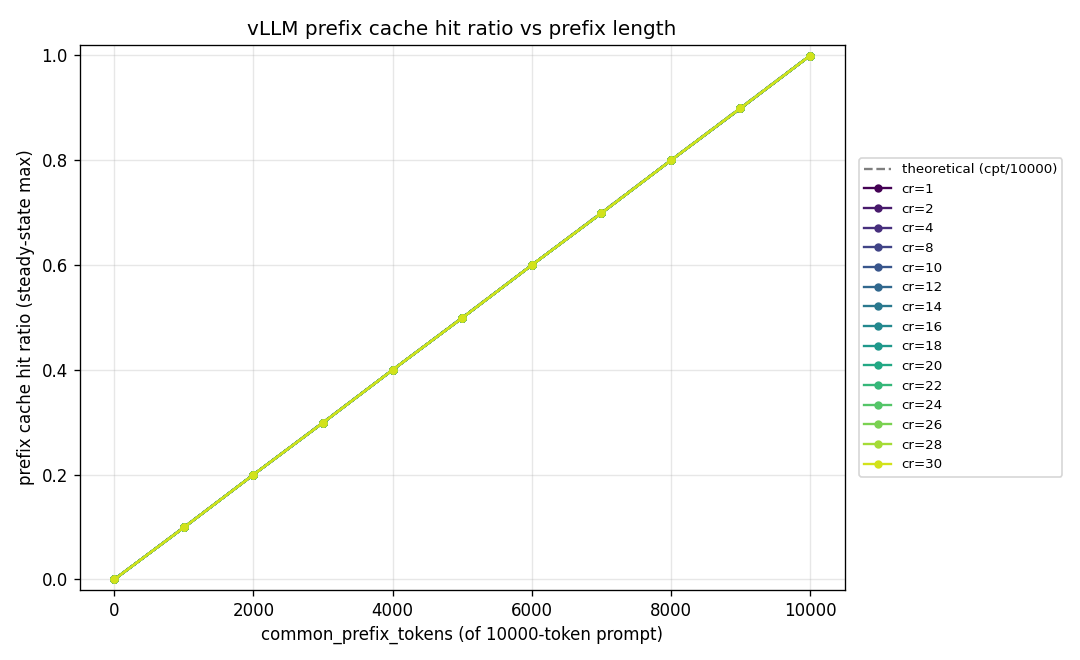 vLLM prefix cache hit ratio increases from 0 to 1 as common prefix length increases from 0 to 10K tokens