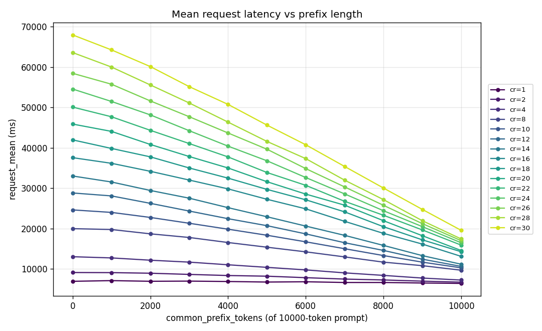 Mean request latency decreases as common prefix length grows, especially at higher concurrency