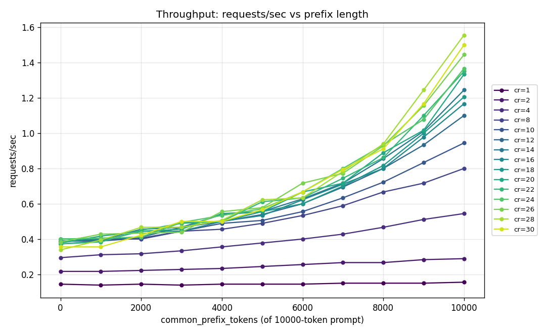 Throughput in requests per second increases as common prefix length grows across higher concurrency levels